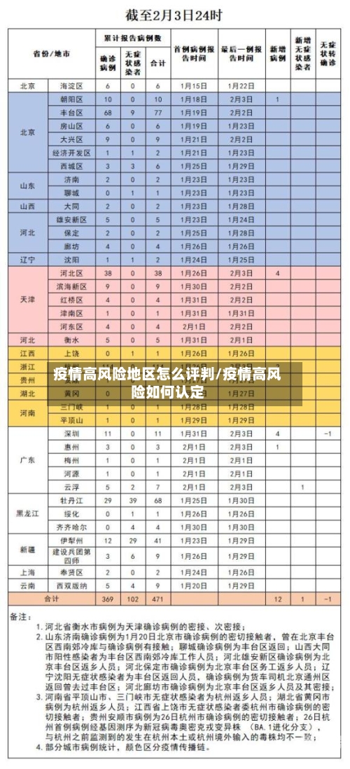 疫情高风险地区怎么评判/疫情高风险如何认定