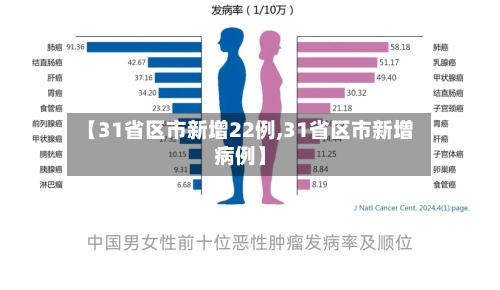 【31省区市新增22例,31省区市新增病例】