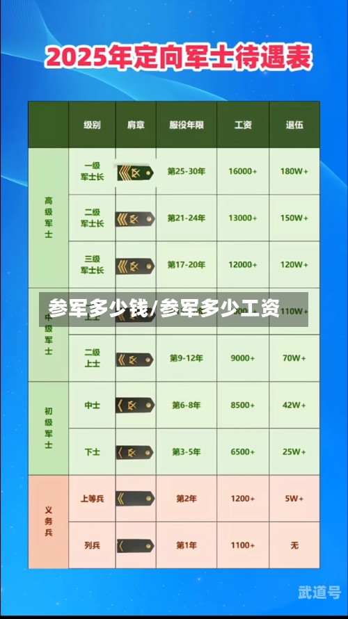 参军多少钱/参军多少工资