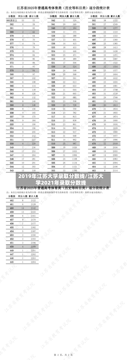 2019年江苏大学录取分数线/江苏大学2021年录取分数线