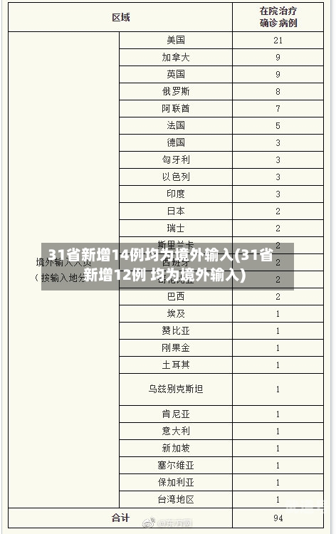31省新增14例均为境外输入(31省新增12例 均为境外输入)