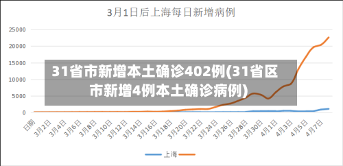 31省市新增本土确诊402例(31省区市新增4例本土确诊病例)