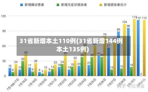 31省新增本土110例(31省新增144例本土135例)