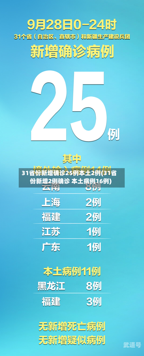 31省份新增确诊25例本土2例(31省份新增2例确诊 本土病例16例)