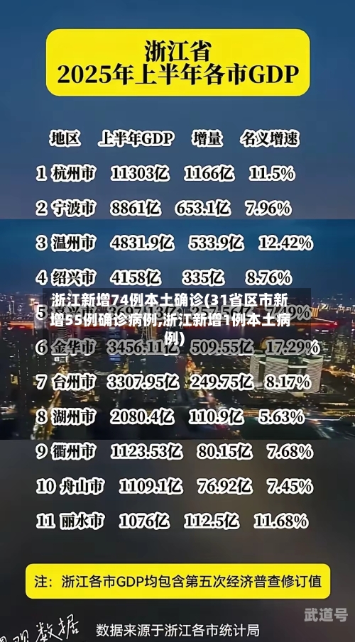 浙江新增74例本土确诊(31省区市新增55例确诊病例,浙江新增1例本土病例)