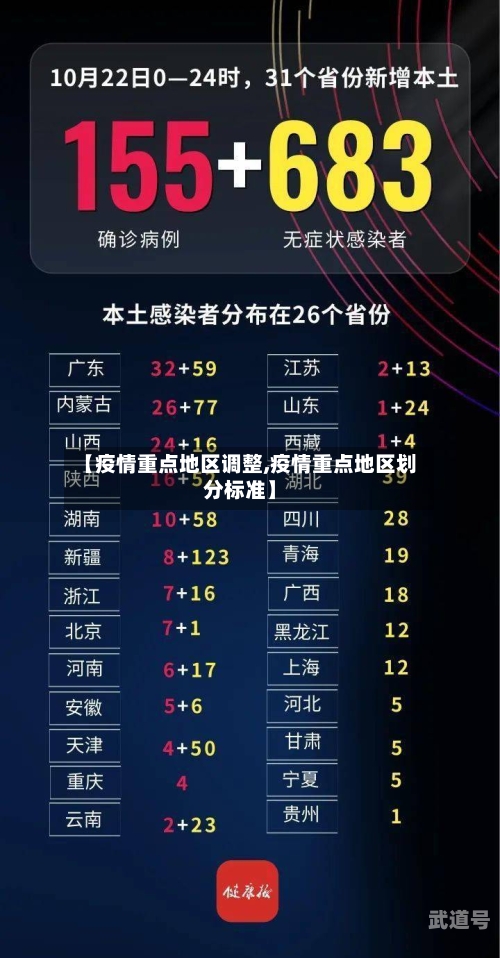 【疫情重点地区调整,疫情重点地区划分标准】