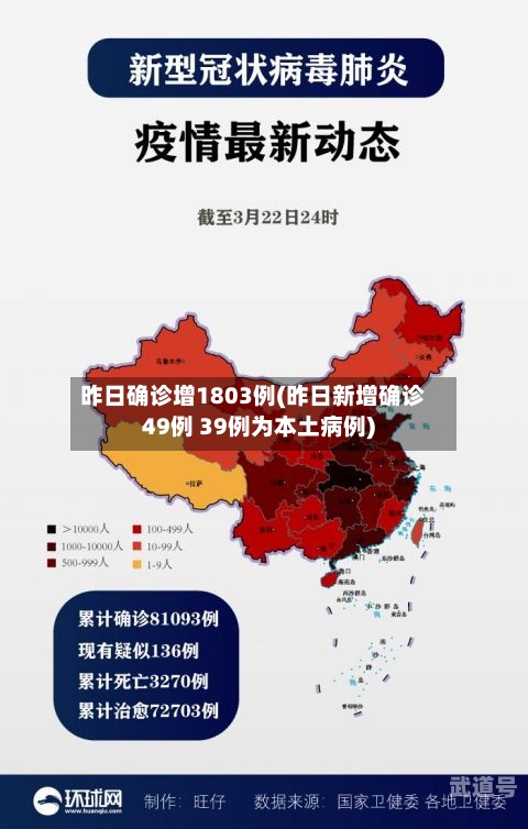 昨日确诊增1803例(昨日新增确诊49例 39例为本土病例)