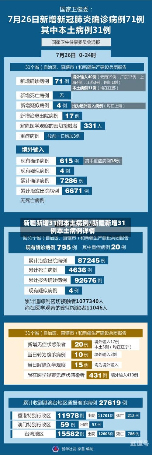 新疆新增31例本土病例/新疆新增31例本土病例详情