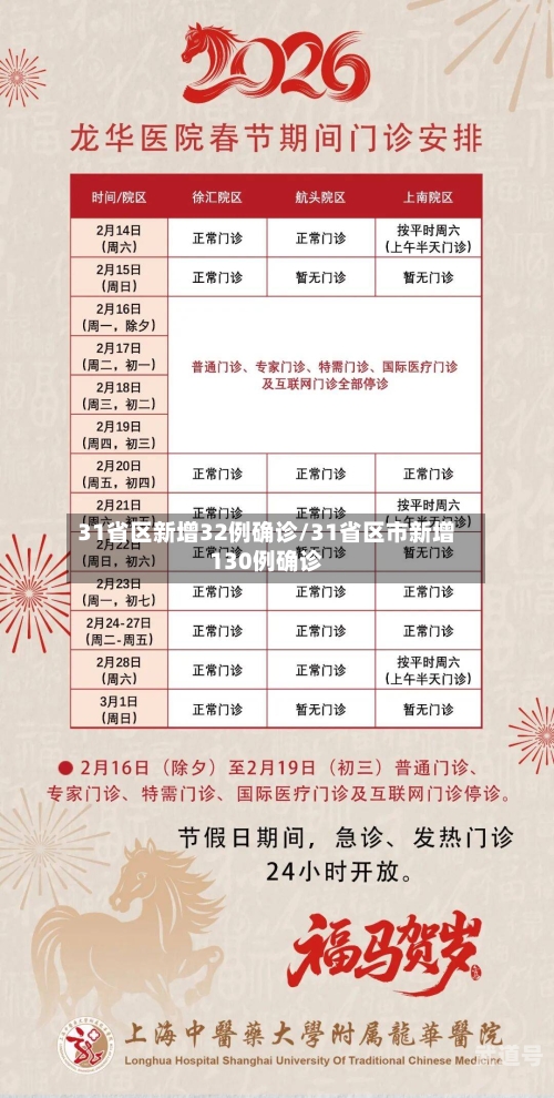 31省区新增32例确诊/31省区市新增130例确诊