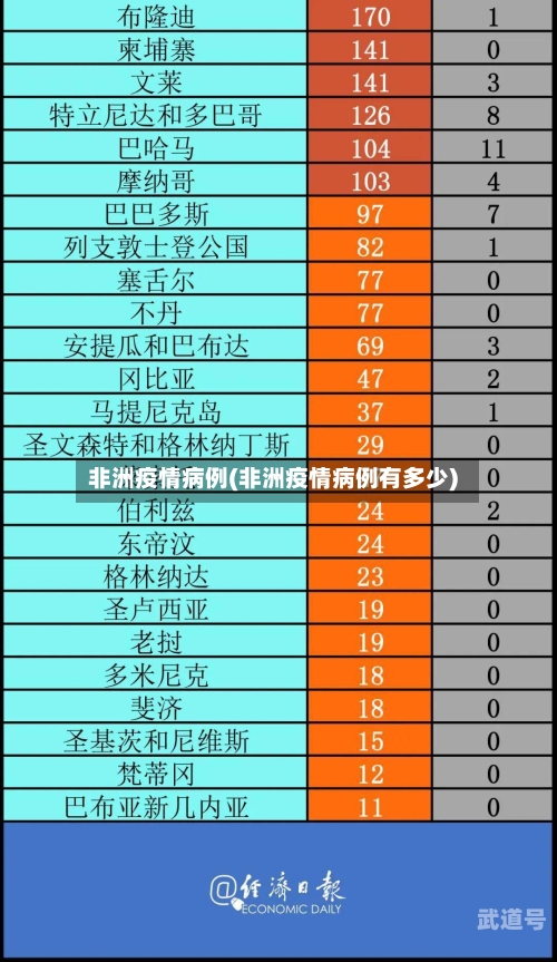 非洲疫情病例(非洲疫情病例有多少)