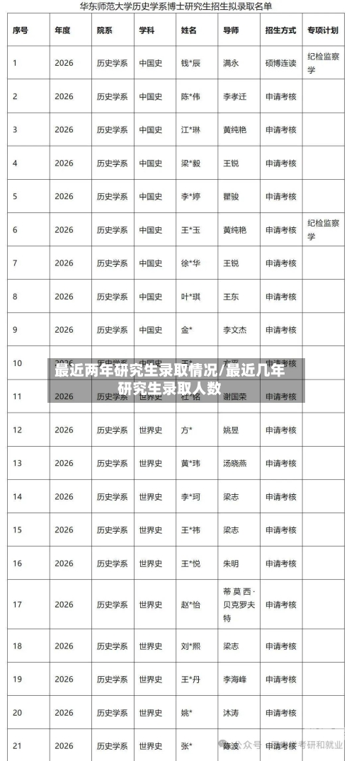 最近两年研究生录取情况/最近几年研究生录取人数