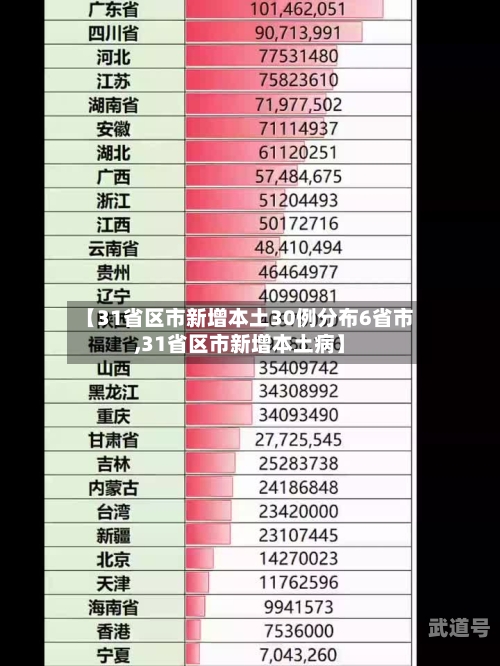 【31省区市新增本土30例分布6省市,31省区市新增本土病】