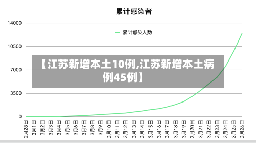 【江苏新增本土10例,江苏新增本土病例45例】