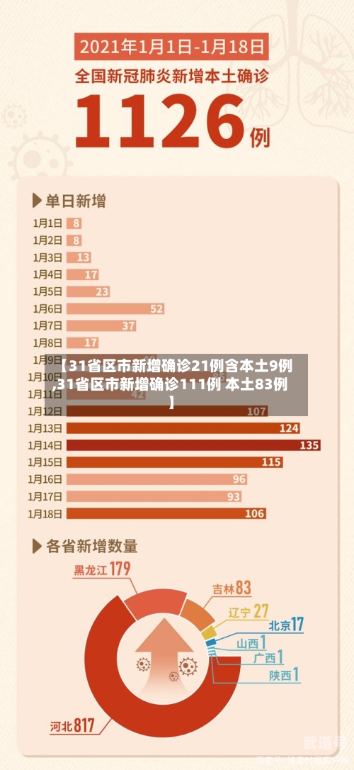 【31省区市新增确诊21例含本土9例,31省区市新增确诊111例 本土83例】