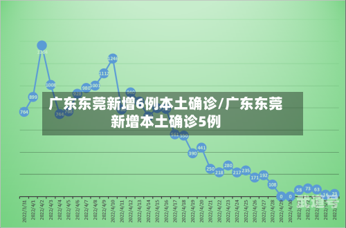 广东东莞新增6例本土确诊/广东东莞新增本土确诊5例