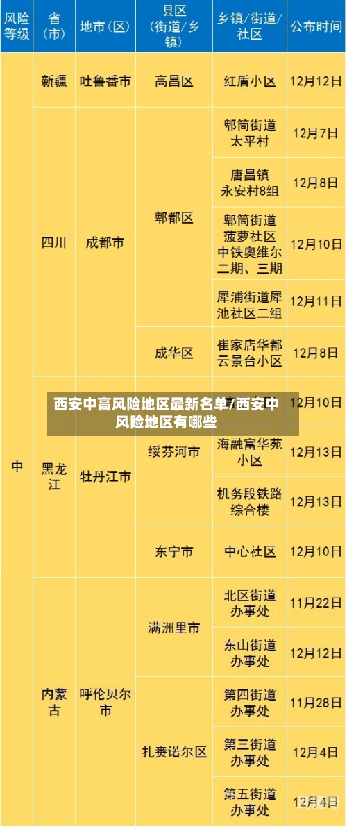 西安中高风险地区最新名单/西安中风险地区有哪些