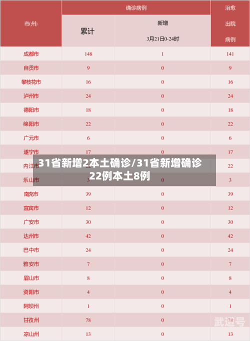 31省新增2本土确诊/31省新增确诊22例本土8例