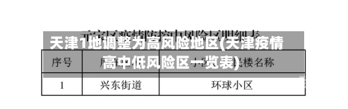 天津1地调整为高风险地区(天津疫情高中低风险区一览表)