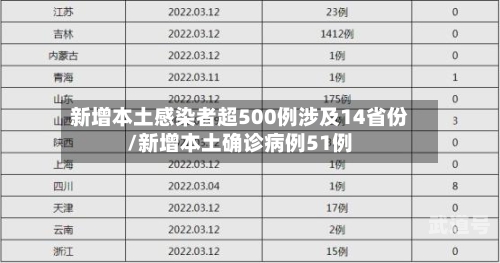 新增本土感染者超500例涉及14省份/新增本土确诊病例51例