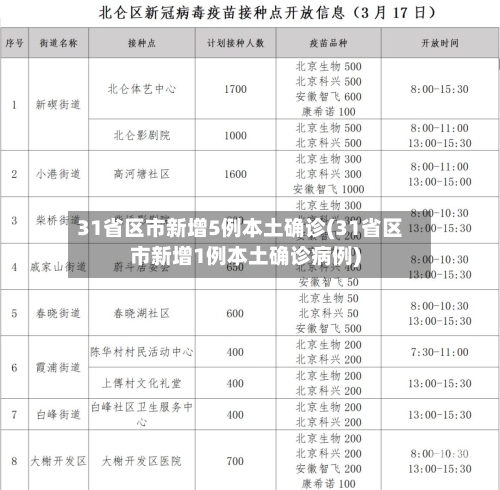 31省区市新增5例本土确诊(31省区市新增1例本土确诊病例)