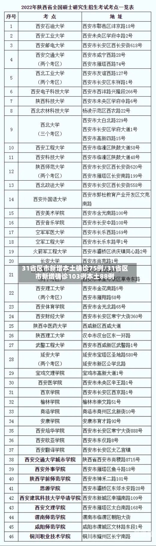 31省区市新增本土确诊75例/31省区市新增确诊103例本土88例