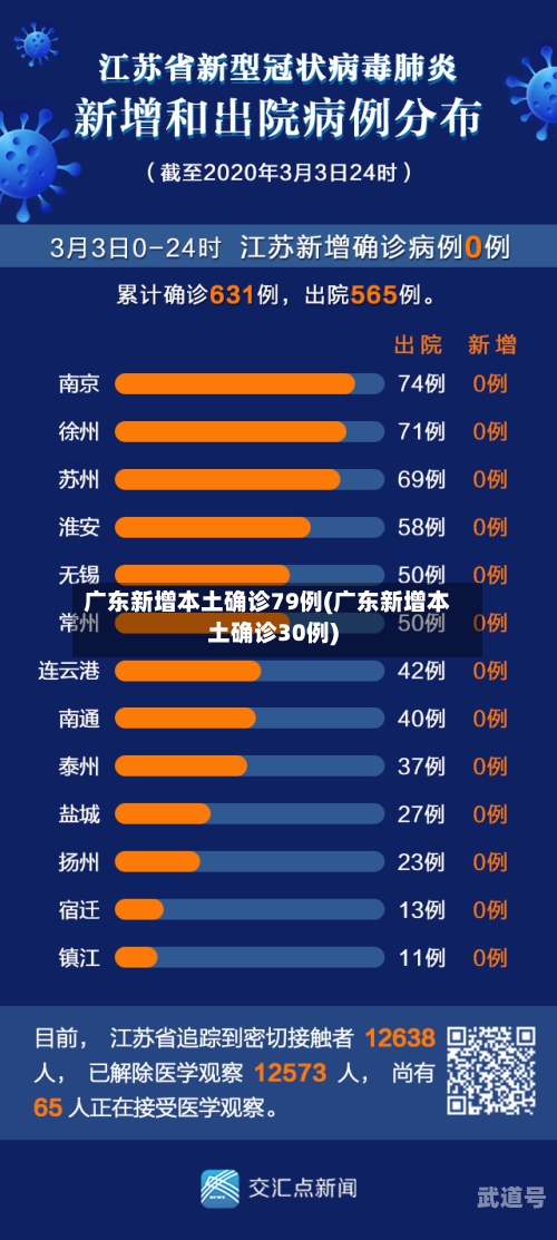 广东新增本土确诊79例(广东新增本土确诊30例)